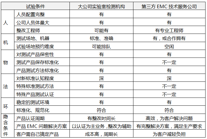 知名實(shí)驗(yàn)室和第三方EMC技術(shù)服務(wù)公司綜合服務(wù)情況對(duì)比