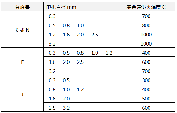 廉金屬熱電偶退火溫度