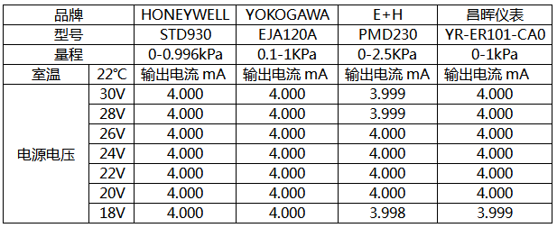 電源電壓變化與微差壓變送器輸出電流對應關系