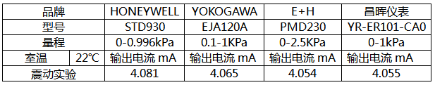 震動與微差壓變送器輸出電流對應關系