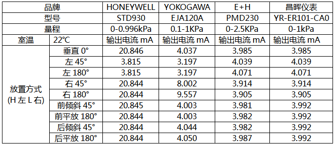 安裝方式與微差壓變送器輸出電流對應關系