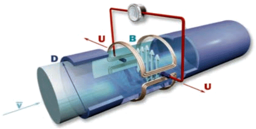 電磁流量計原理示意圖