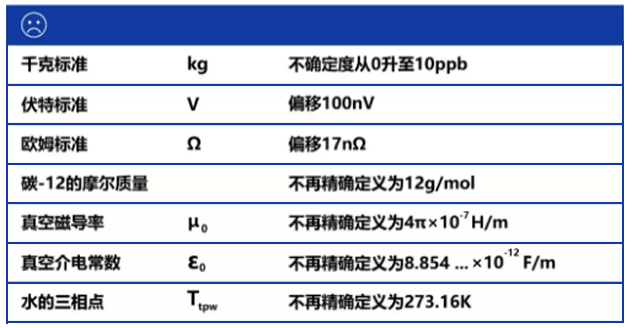 重新定義國際單位的一些影響