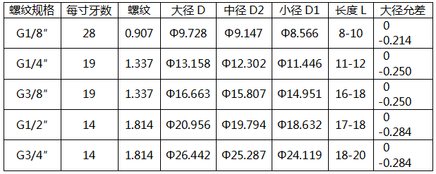 55°非自密封圓柱螺紋連接的壓力表螺紋規格