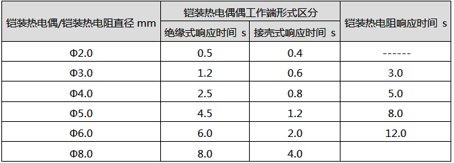 鎧裝熱電偶響應時間