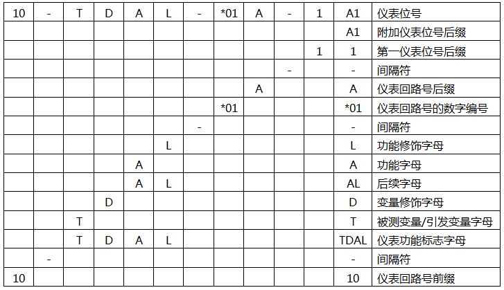 典型的儀表位號形式示例