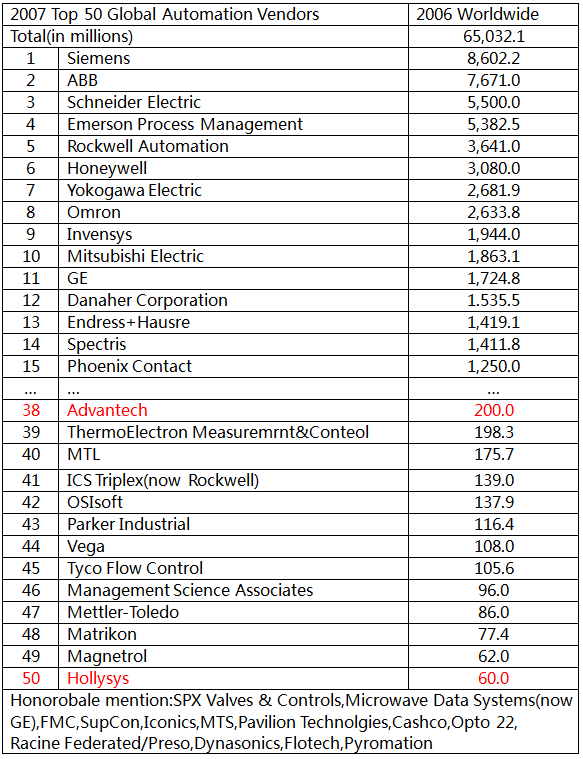 2007年世界自動化50強名單