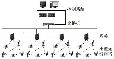 平行接入控制系統的小型現場無線網絡