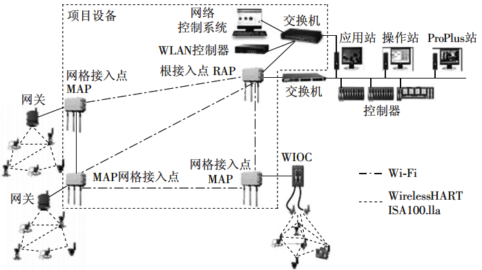 采用多個接入點的大中型現場無線網絡