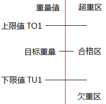 三重量分區的檢重秤