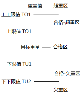 五重量分區的檢重秤