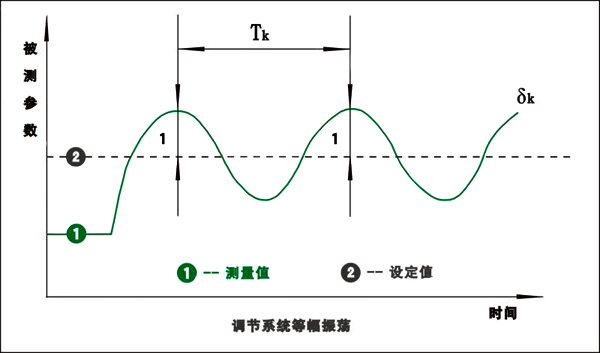 PID調節系統等幅振蕩