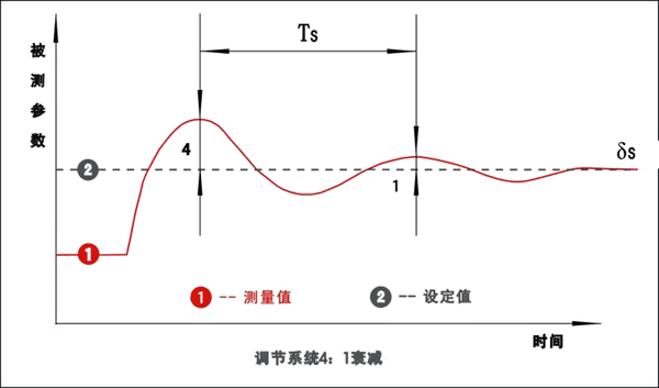 PID調節系統4:1衰減