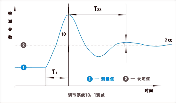 PID調節系統10:1衰減