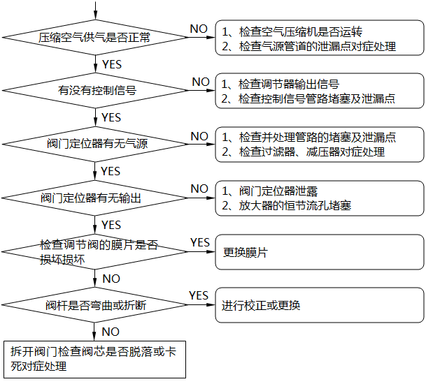 氣動調節閥不動作的檢查及處理