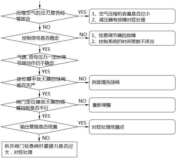 氣動調節閥動作不穩定的檢查及處理