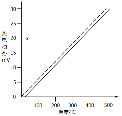 K型熱電偶和熱敏電纜熱電特性曲線對比