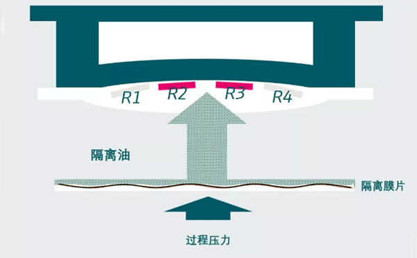 壓阻式壓力變送器的傳感器結構