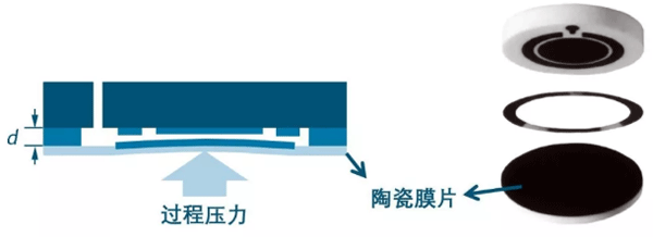 陶瓷膜片壓力變送器的傳感器結構圖