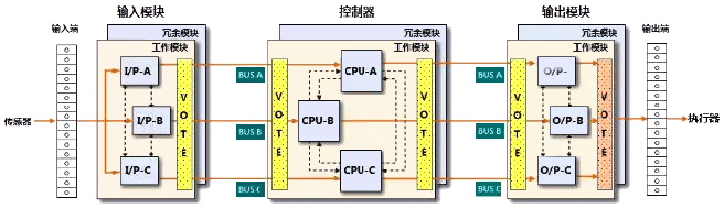 TCS-900控制站結構層級