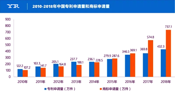 2010-2018年中國專利申請量和商標申請量