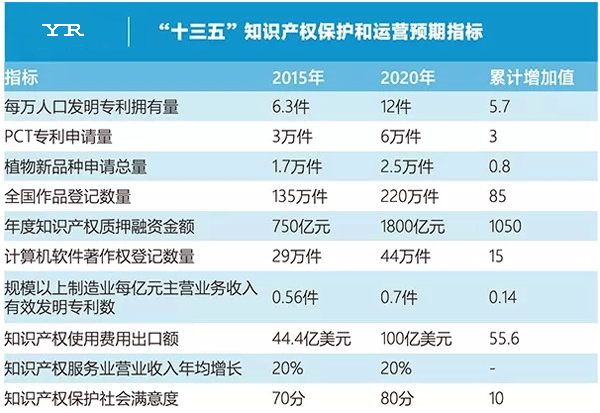 “十三五“知識產(chǎn)權保護和運營預期指標