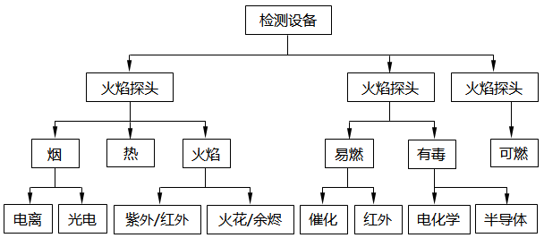 火災(zāi)與氣體檢測系統(tǒng)檢測類型和檢測方法