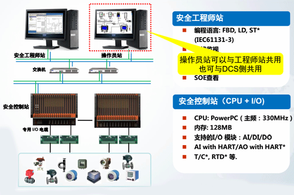 HiaGuard安全儀表系統組成和結構