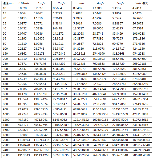電磁流量計通徑-流速-流量對照表