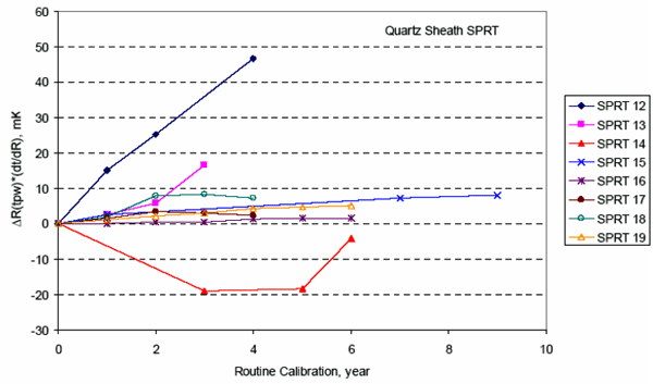 石英管標準鉑電阻溫度計在例行校準間隔內的Rtp漂移