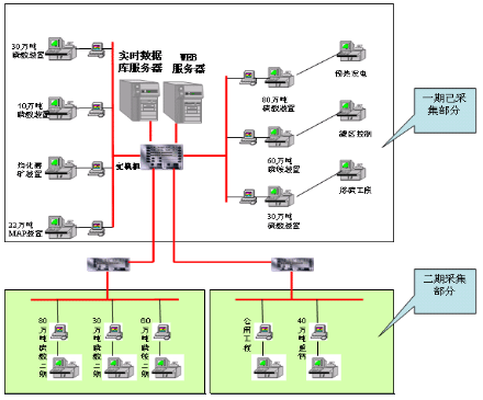 MES數據采集結構