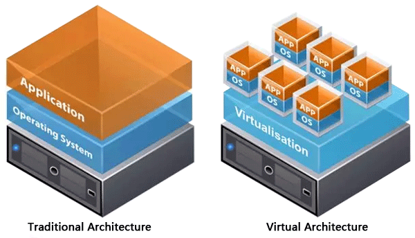 傳統架構與單內核虛擬架構的比較