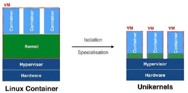 Linux容器共享內核和單內核技術的專用內核