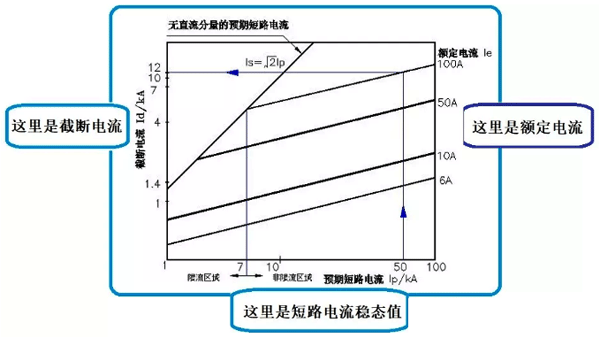 熔斷器的截?cái)嚯娏髋c額定電流及短路電流的關(guān)系