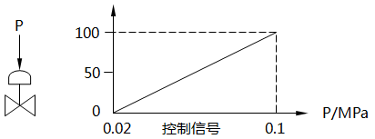 采用一個調節閥特性示意圖