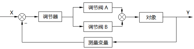 分程控制系統方框圖