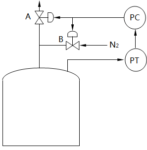 儲罐氮封分程控制方案