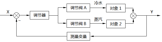 間歇反應器溫度分程控制系統方框圖