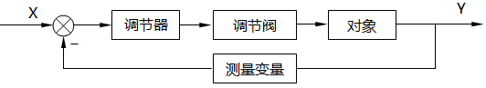 單回路控制系統控制方框圖