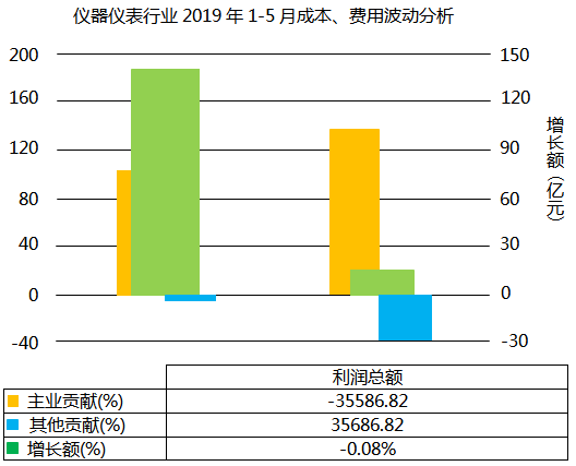 儀器儀表行業2019年1-5月利潤總額波動分析