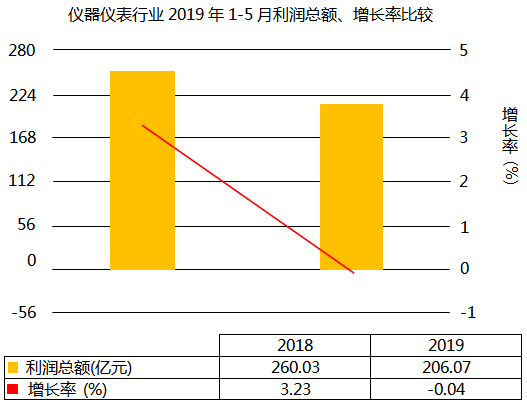 利潤總額增長-0.04%