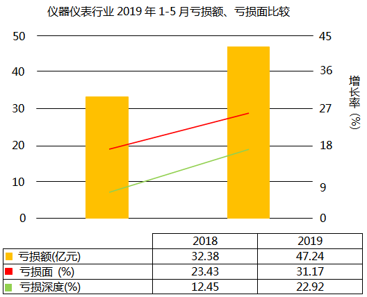 儀器儀表行業虧損面上升7.74個百分點