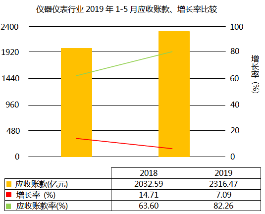 儀器儀表行業2019年1-5月應收賬款增長7.09%