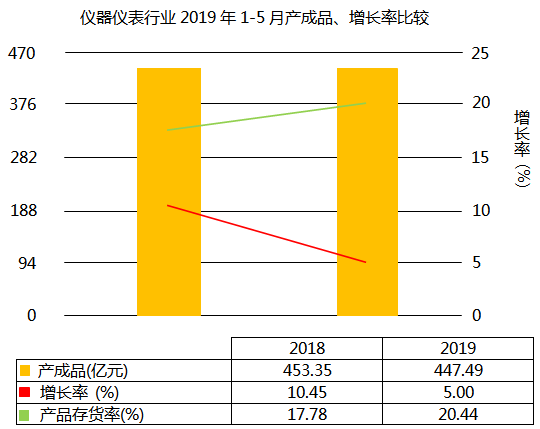 儀器儀表行業2019年1-5月產成品增長5.00%