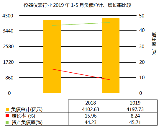 儀器儀表行業2019年1-5月負債增長8.24%