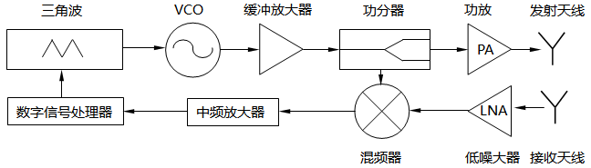 太赫茲調頻連續波雷達物位計結構示意圖