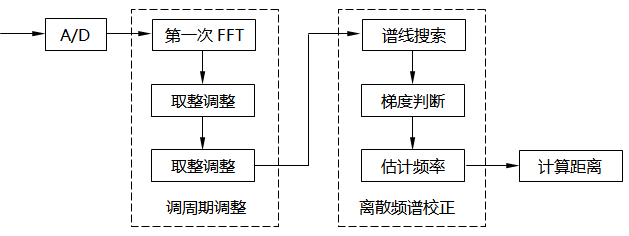 文中所提方法實現流程圖