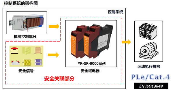 使用安全繼電器的控制系統架構圖