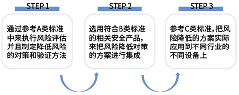 ISO-12100:2010中的風險減小過程迭代三步法