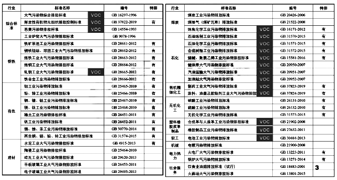 固定源大氣污染物排放標準體系